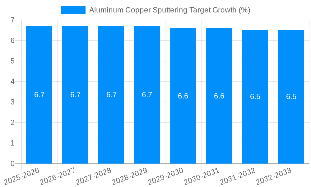 Aluminum Copper Sputtering Target Growth