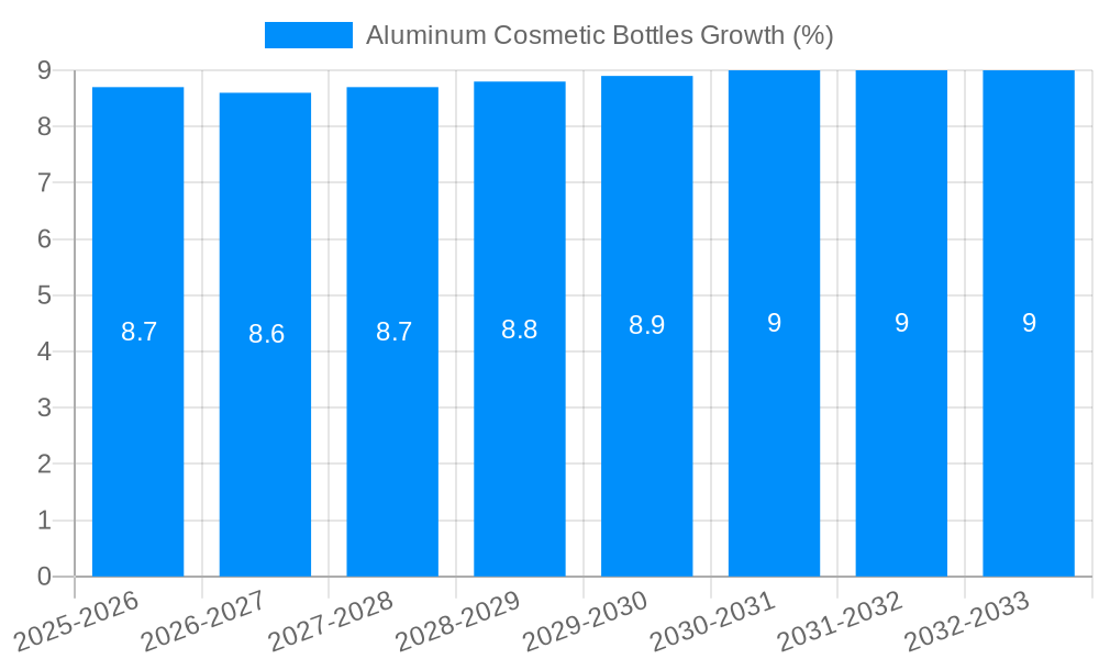 Aluminum Cosmetic Bottles Growth