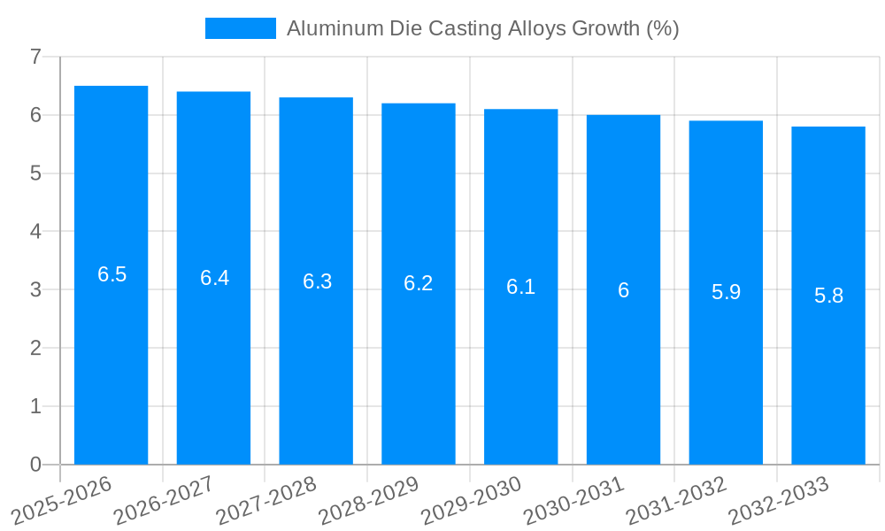 Aluminum Die Casting Alloys Growth