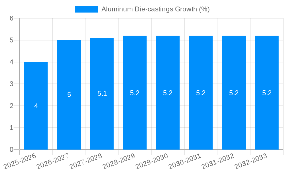 Aluminum Die-castings Growth