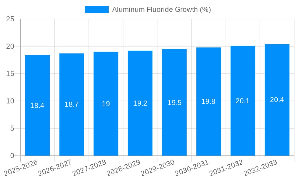 Aluminum Fluoride Growth