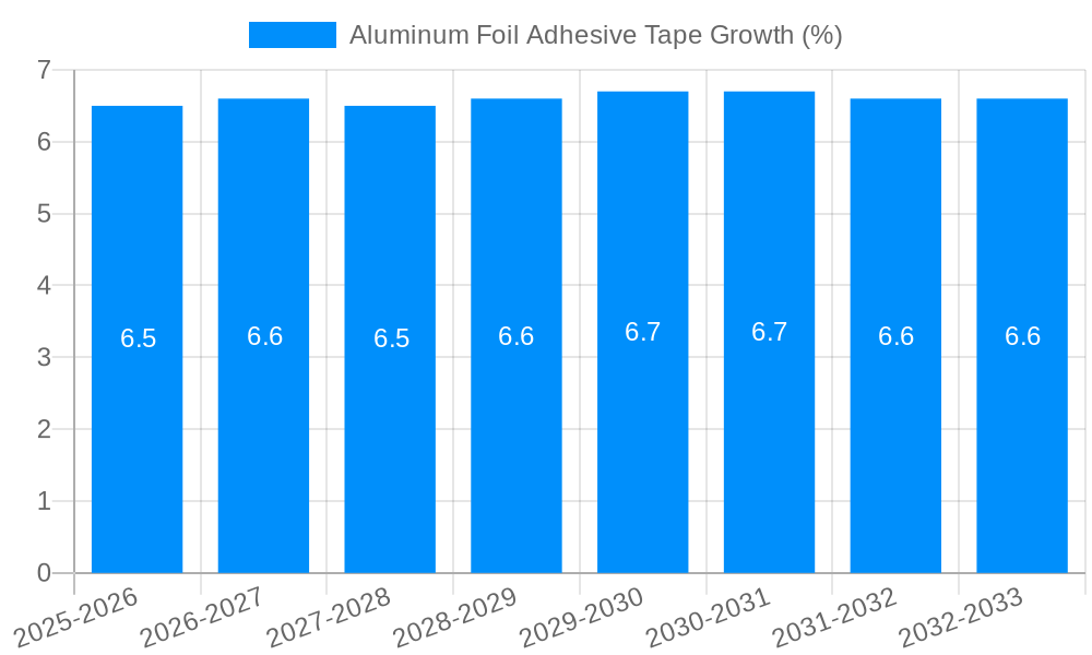 Aluminum Foil Adhesive Tape Growth