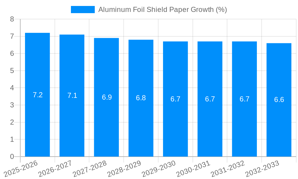 Aluminum Foil Shield Paper Growth
