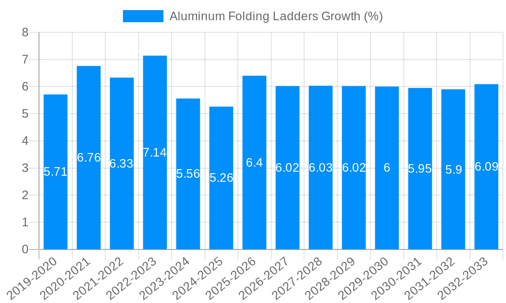 Aluminum Folding Ladders Growth