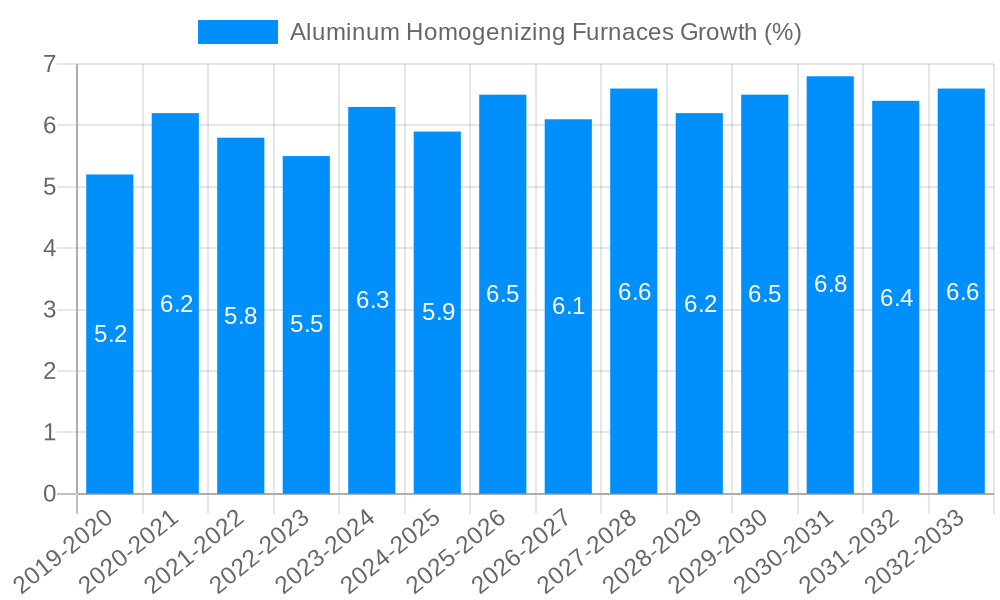 Aluminum Homogenizing Furnaces Growth