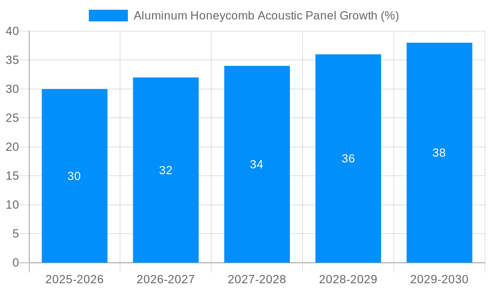 Aluminum Honeycomb Acoustic Panel Growth