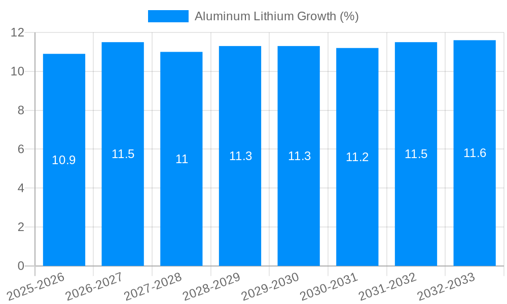Aluminum Lithium Growth