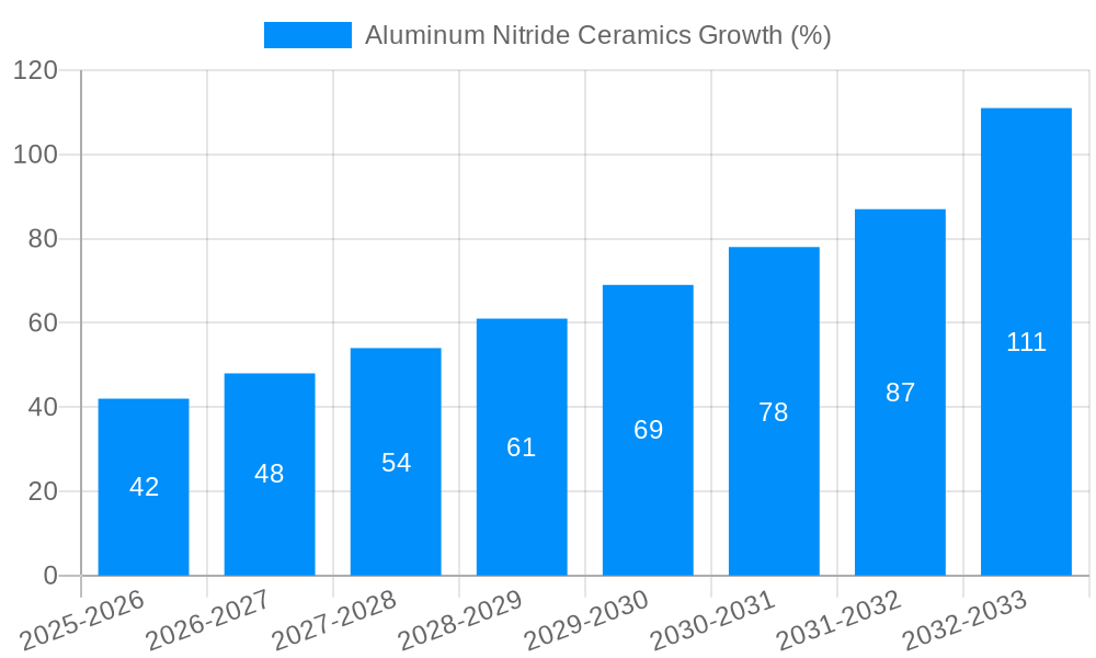 Aluminum Nitride Ceramics Growth