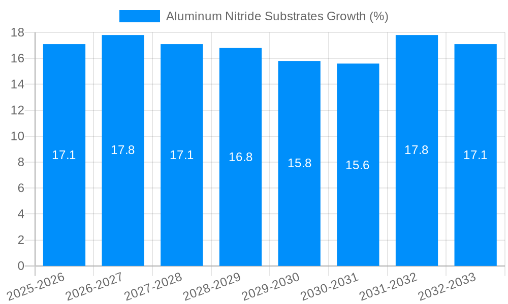 Aluminum Nitride Substrates Growth