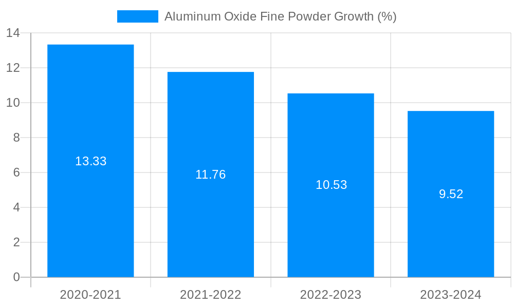 Aluminum Oxide Fine Powder Growth