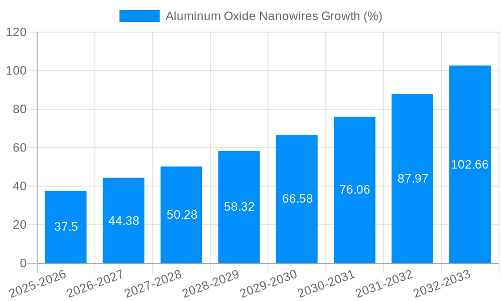 Aluminum Oxide Nanowires Growth