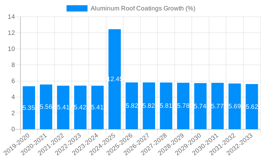 Aluminum Roof Coatings Growth