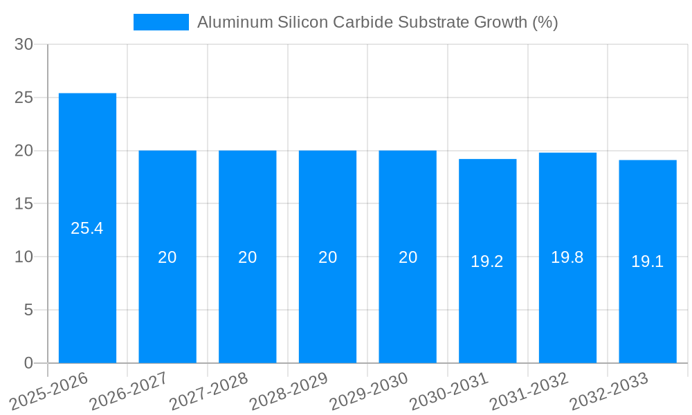 Aluminum Silicon Carbide Substrate Growth