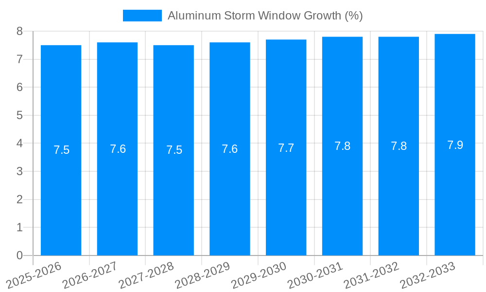 Aluminum Storm Window Growth