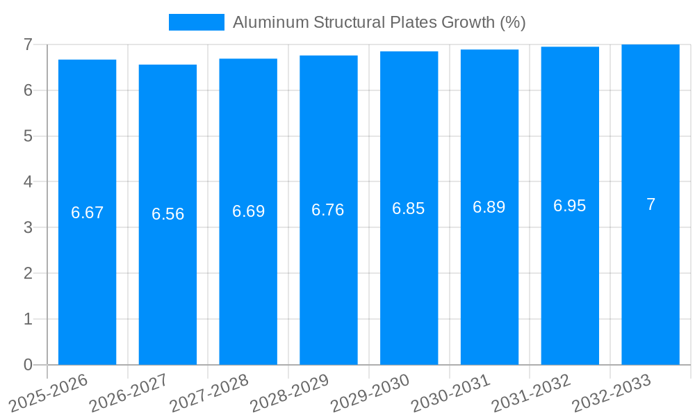 Aluminum Structural Plates Growth