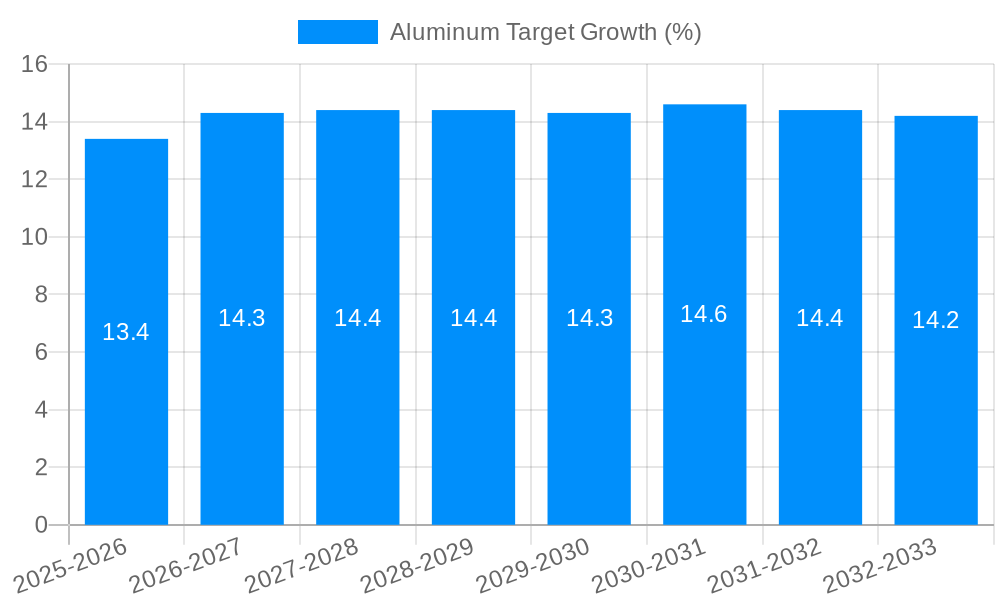 Aluminum Target Growth