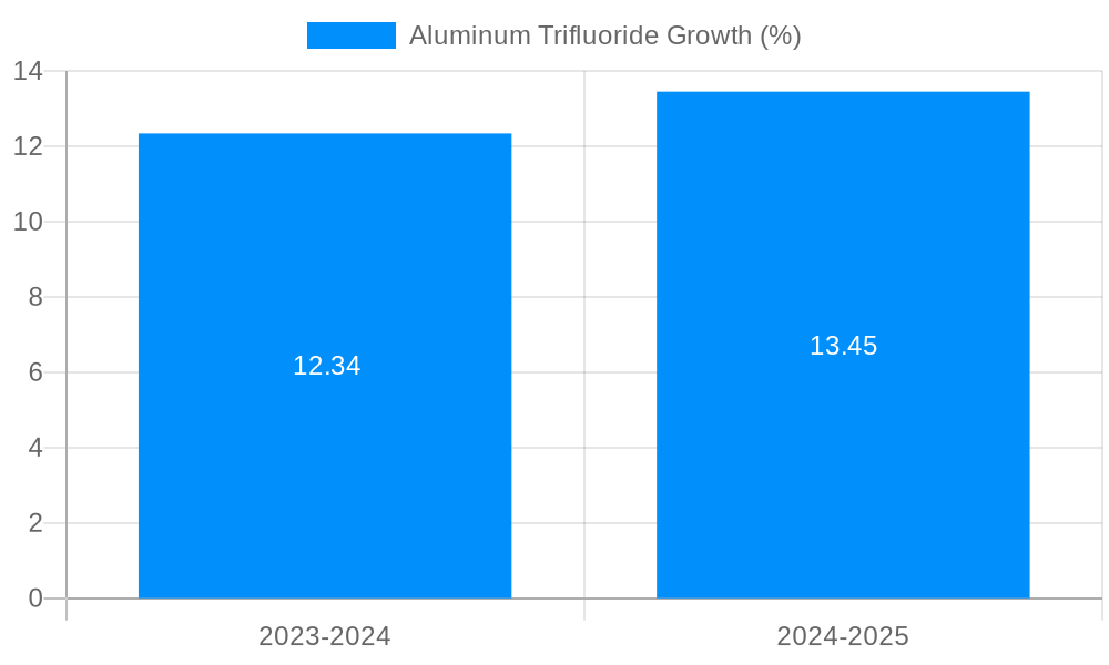 Aluminum Trifluoride Growth