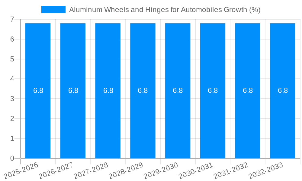 Aluminum Wheels and Hinges for Automobiles Growth