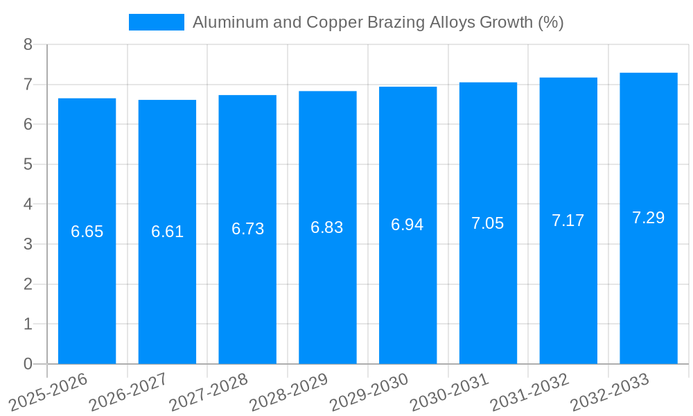 Aluminum and Copper Brazing Alloys Growth