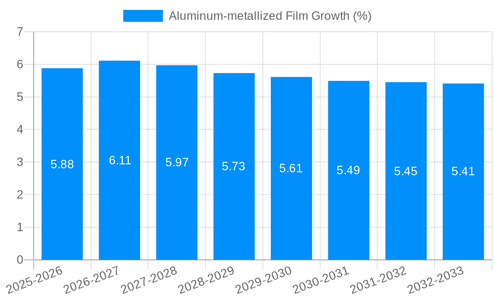 Aluminum-metallized Film Growth