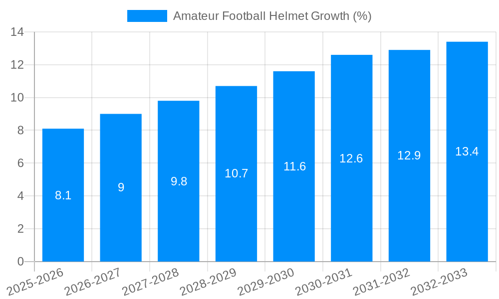 Amateur Football Helmet Growth