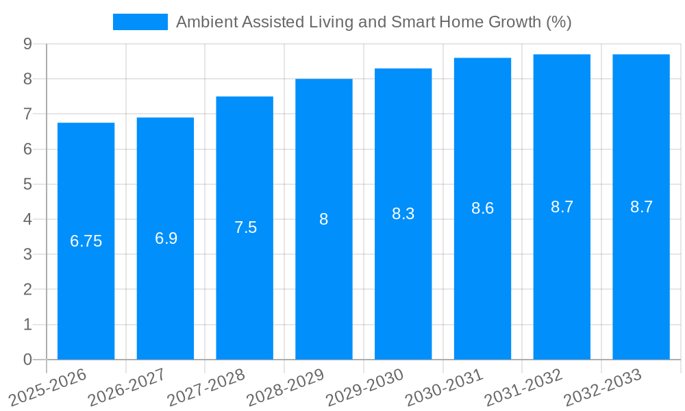 Ambient Assisted Living and Smart Home Growth