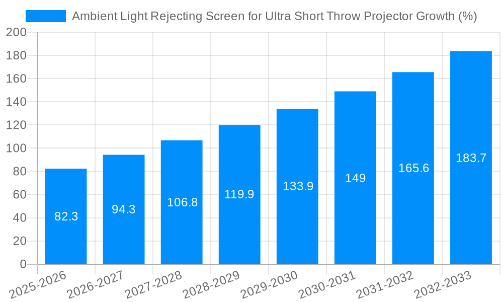 Ambient Light Rejecting Screen for Ultra Short Throw Projector Growth