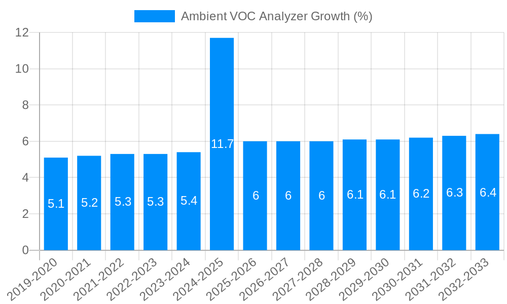 Ambient VOC Analyzer Growth