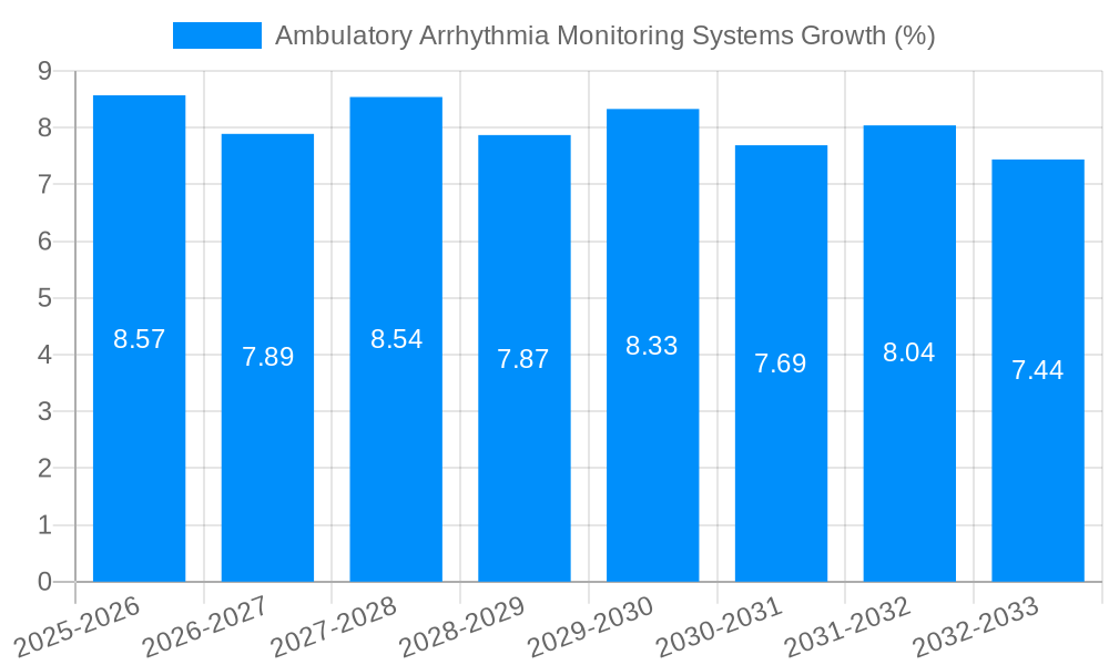 Ambulatory Arrhythmia Monitoring Systems Growth