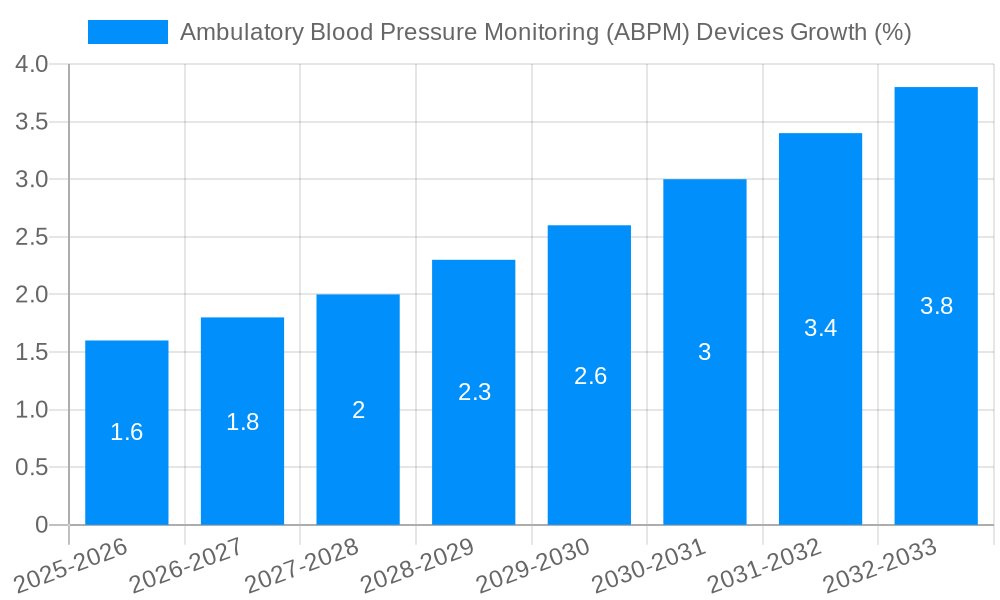 Ambulatory Blood Pressure Monitoring (ABPM) Devices Growth