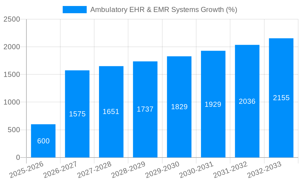 Ambulatory EHR & EMR Systems Growth