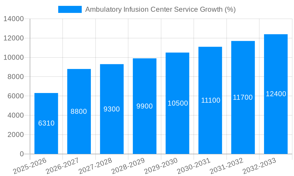 Ambulatory Infusion Center Service Growth