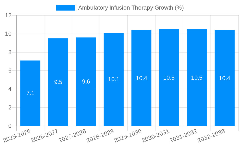 Ambulatory Infusion Therapy Growth