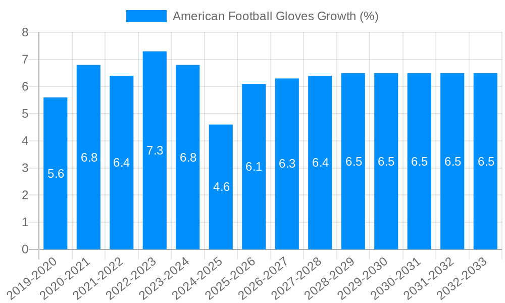 American Football Gloves Growth