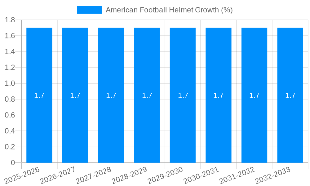 American Football Helmet Growth