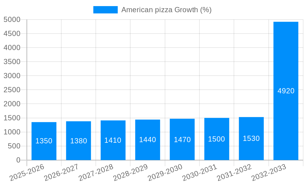 American pizza Growth