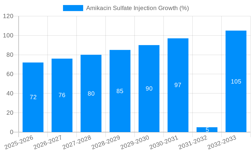 Amikacin Sulfate Injection Growth