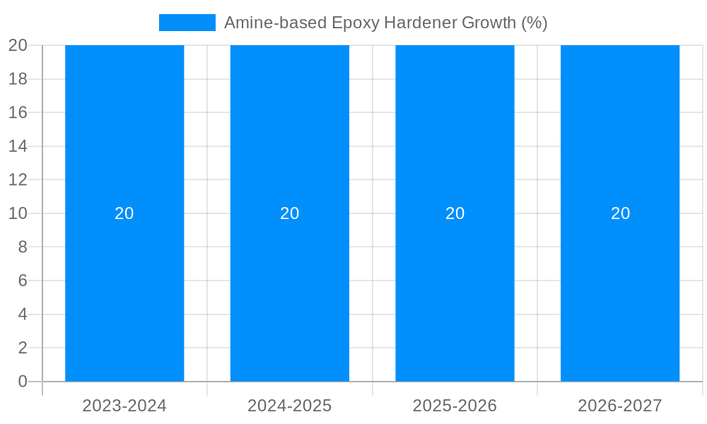 Amine-based Epoxy Hardener Growth