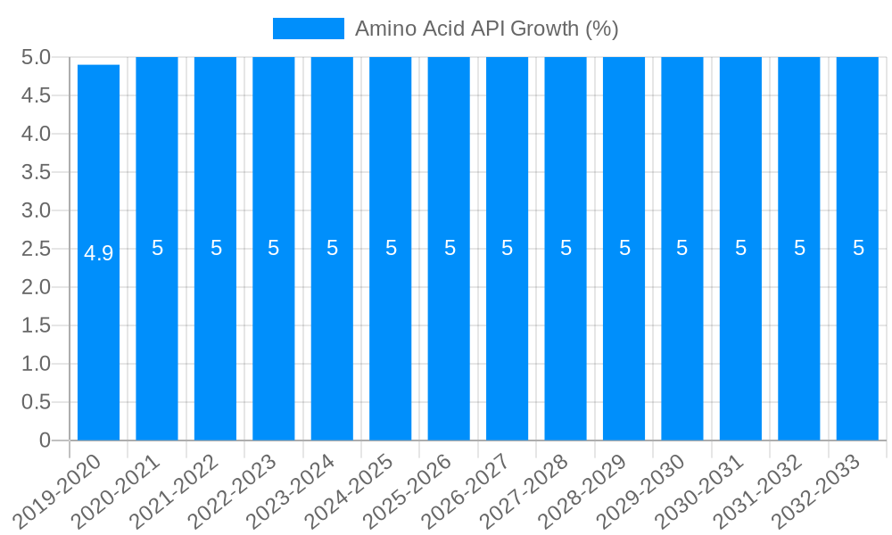 Amino Acid API Growth