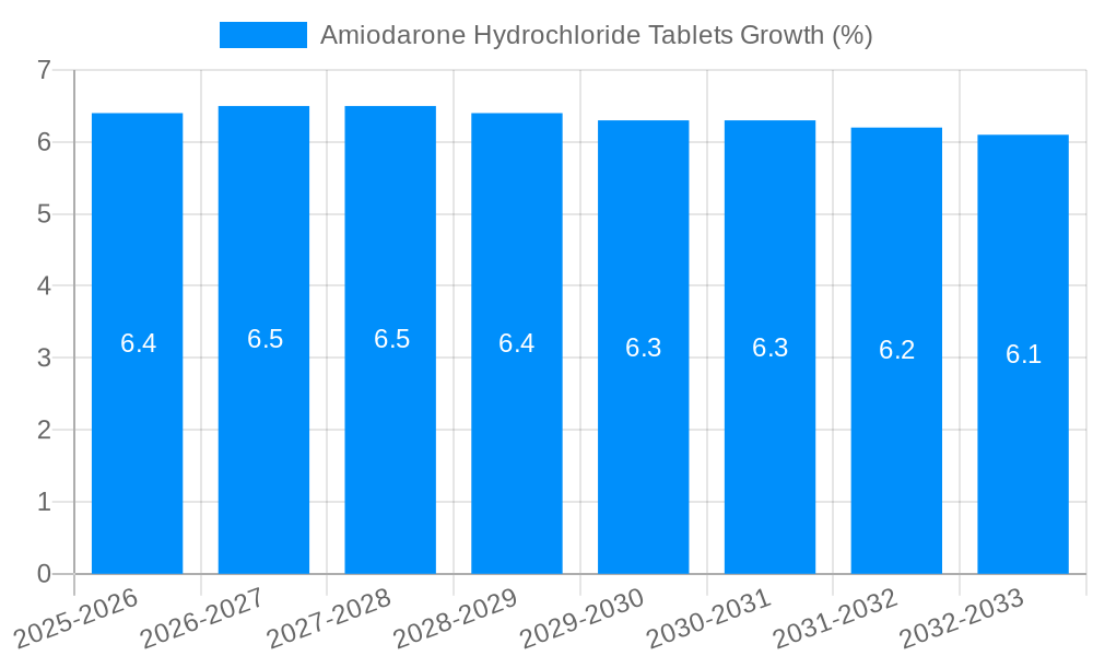 Amiodarone Hydrochloride Tablets Growth