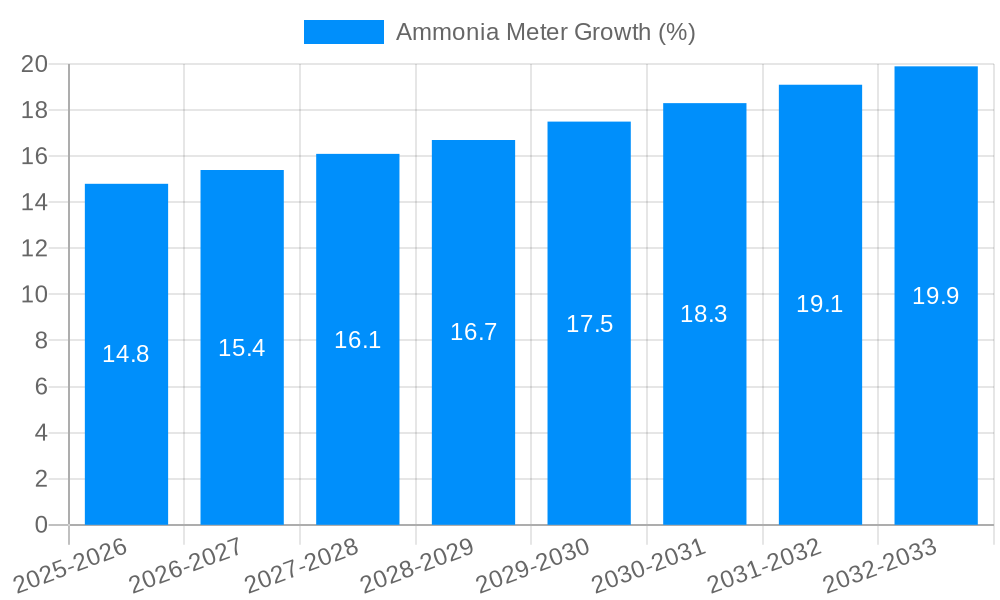 Ammonia Meter Growth