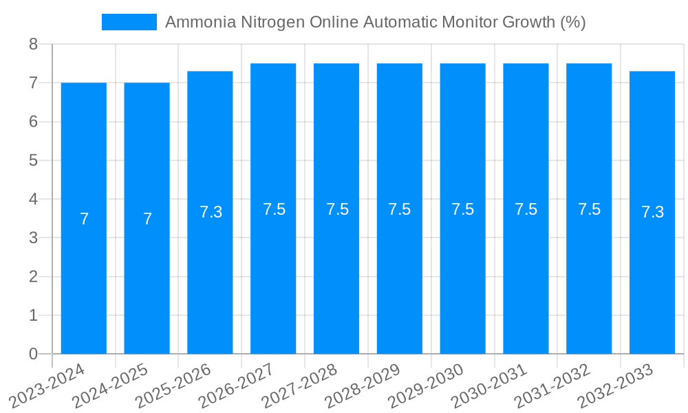 Ammonia Nitrogen Online Automatic Monitor Growth