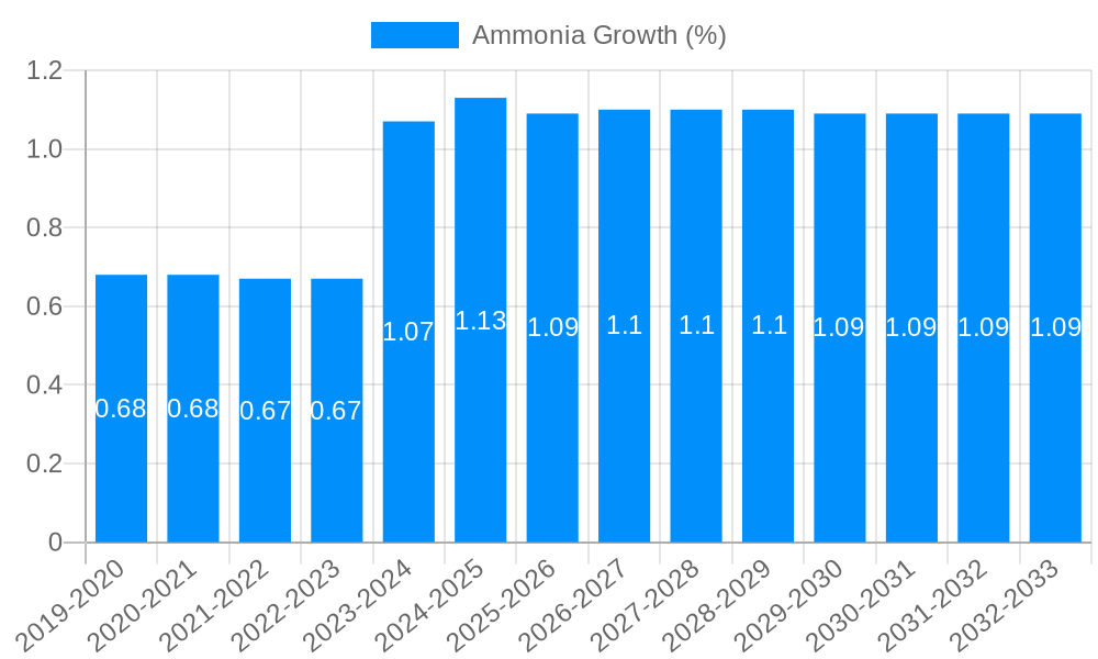 Ammonia Growth