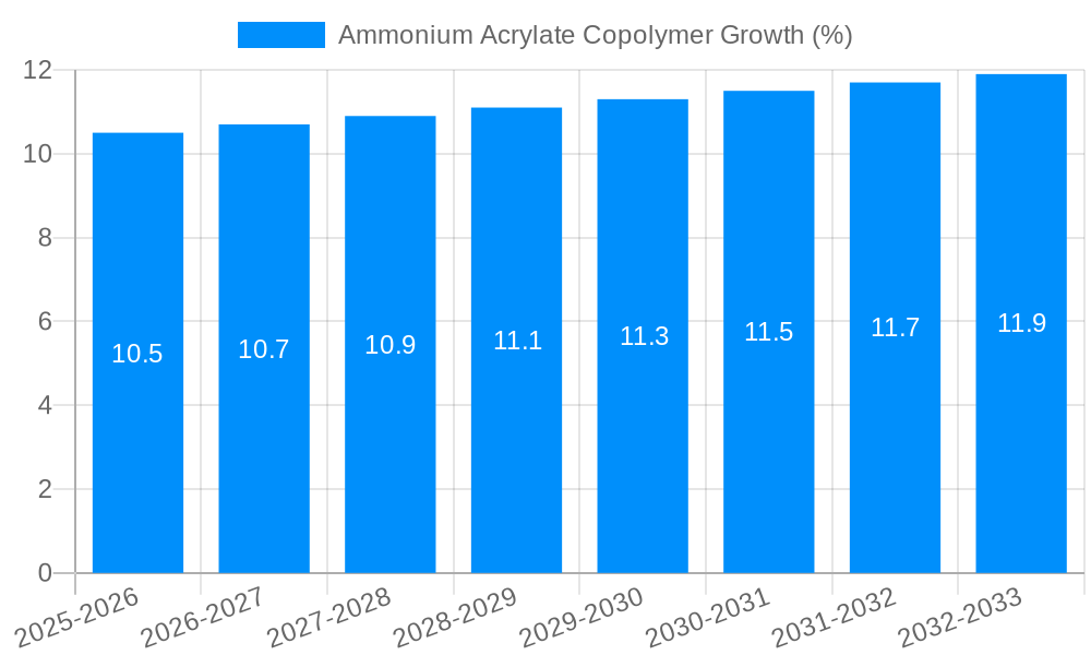 Ammonium Acrylate Copolymer Growth
