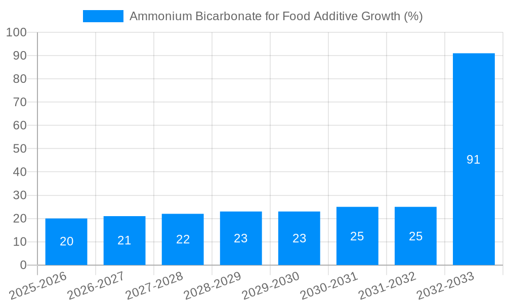 Ammonium Bicarbonate for Food Additive Growth