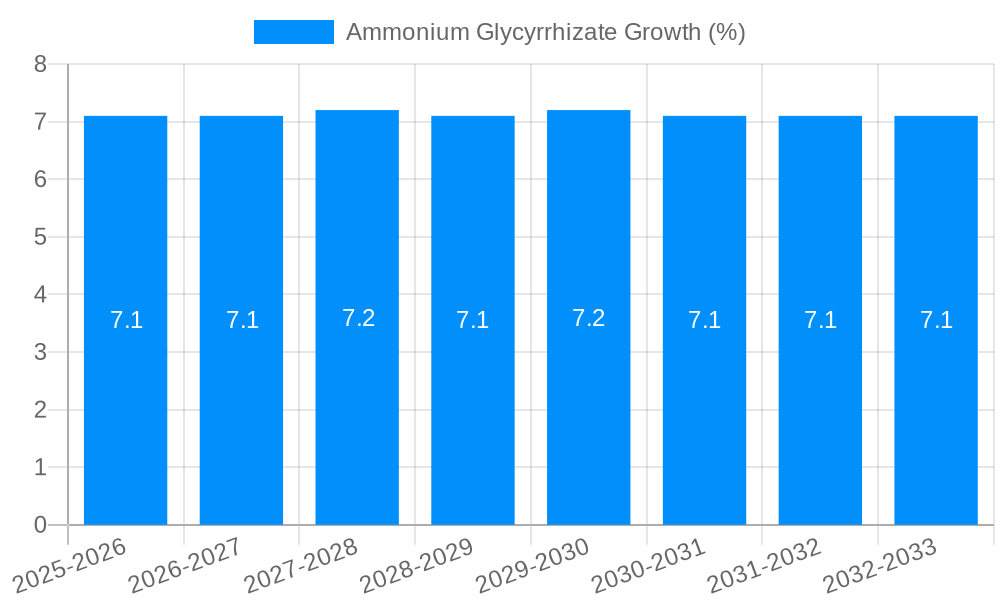 Ammonium Glycyrrhizate Growth