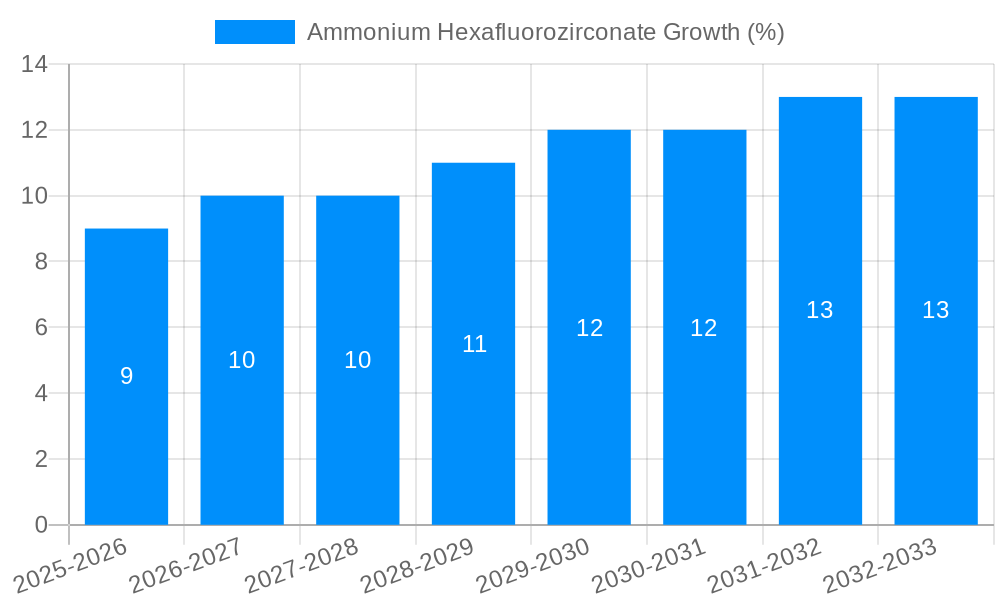 Ammonium Hexafluorozirconate Growth