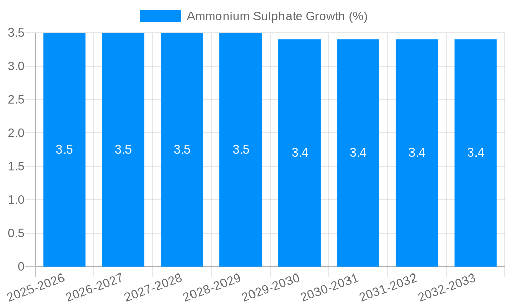 Ammonium Sulphate Growth