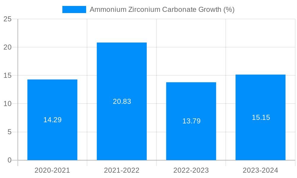 Ammonium Zirconium Carbonate Growth