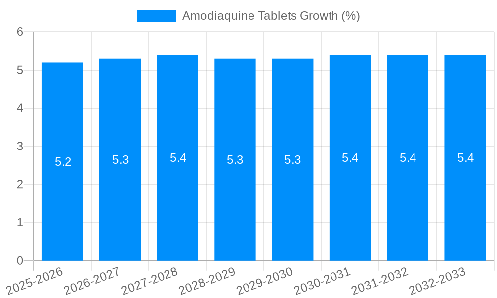 Amodiaquine Tablets Growth